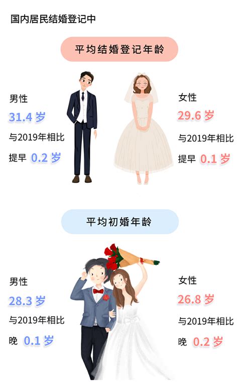 最適合結婚的年齡|适婚年龄